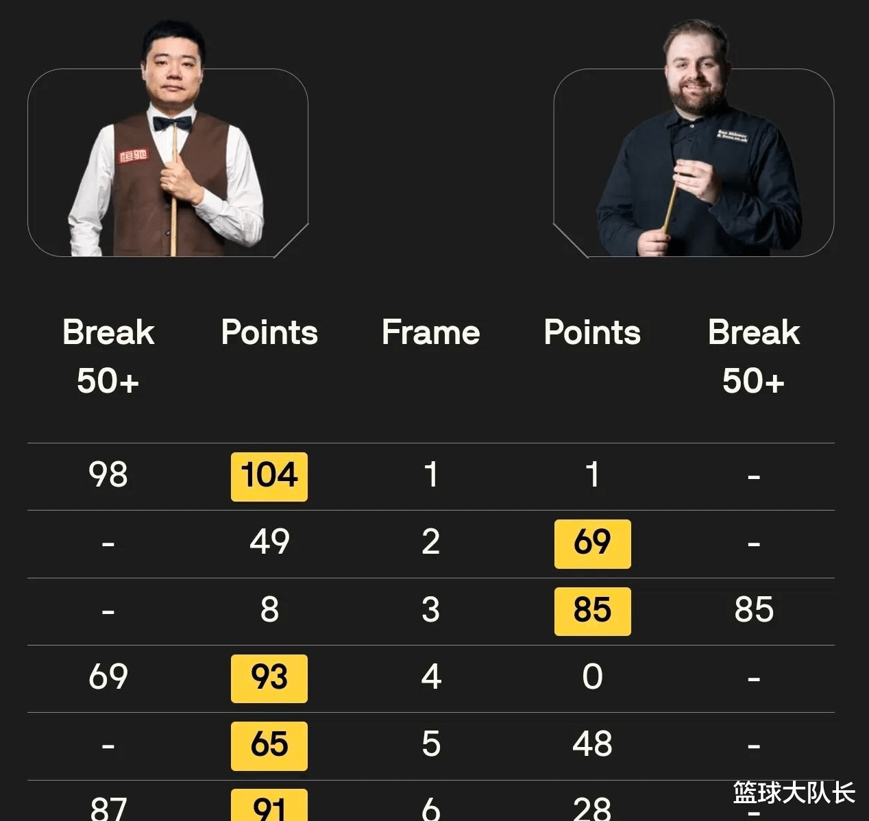 斯諾克比賽最新戰報速遞