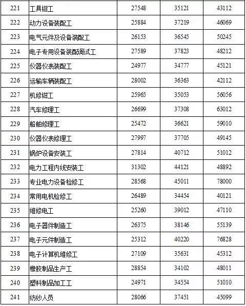 威海工資調整最新資訊更新